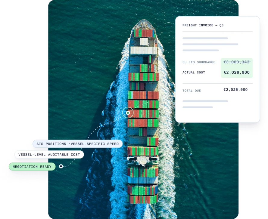 Freight-invoice card showing a Q3 EU ETS surcharge reduced to its actual cost, beside AIS vessel-speed, vessel-level cost and negotiation-ready callouts, over an aerial of a loaded container ship
